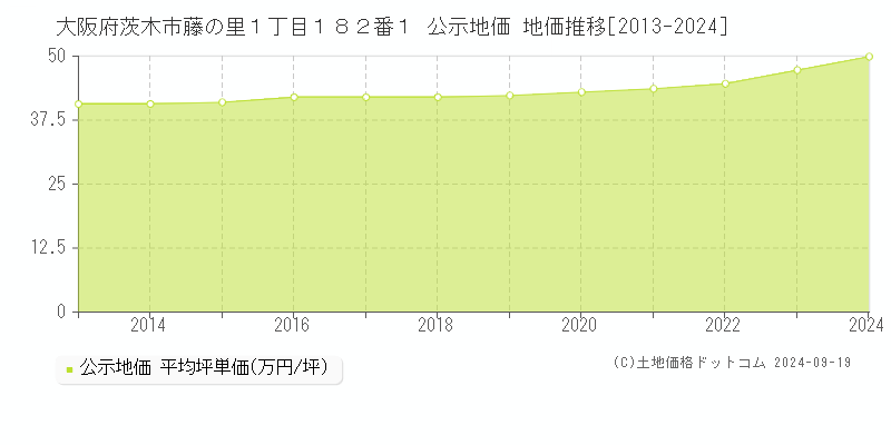 大阪府茨木市藤の里１丁目１８２番１ 公示地価 地価推移[2013-2024]