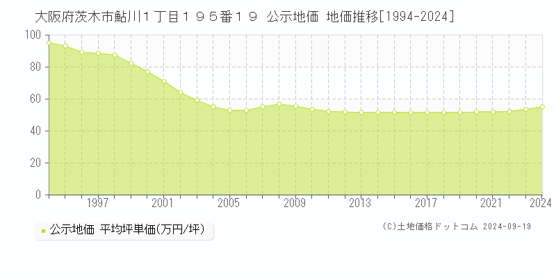 大阪府茨木市鮎川１丁目１９５番１９ 公示地価 地価推移[1994-2024]