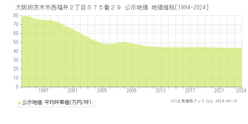 大阪府茨木市西福井２丁目８７５番２９ 公示地価 地価推移[1994-2024]