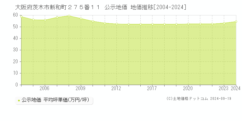 大阪府茨木市新和町２７５番１１ 公示地価 地価推移[2004-2024]