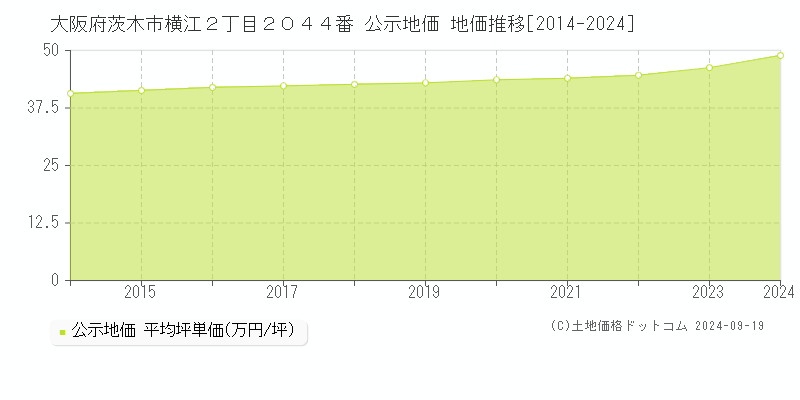 大阪府茨木市横江２丁目２０４４番 公示地価 地価推移[2014-2024]