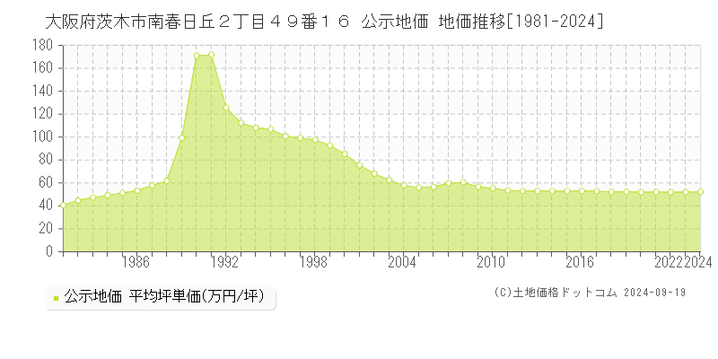 大阪府茨木市南春日丘２丁目４９番１６ 公示地価 地価推移[1981-2024]