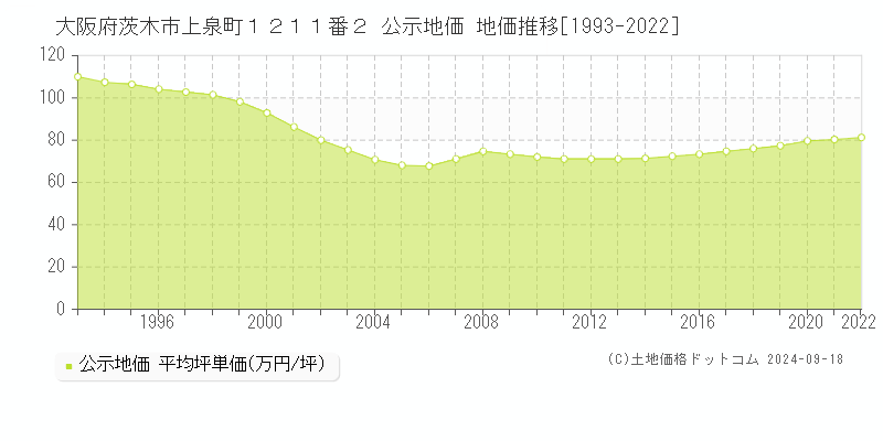 大阪府茨木市上泉町１２１１番２ 公示地価 地価推移[1993-2023]