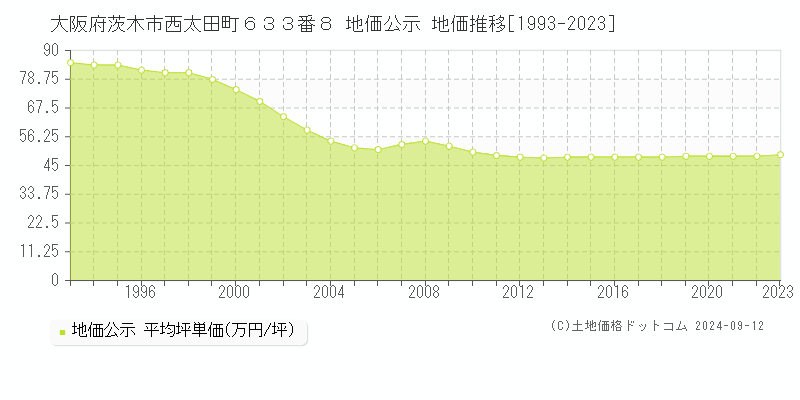 大阪府茨木市西太田町６３３番８ 公示地価 地価推移[1993-2024]