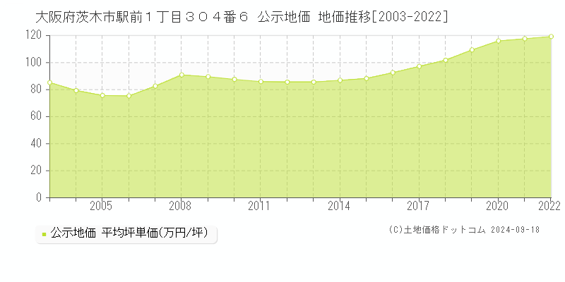 大阪府茨木市駅前１丁目３０４番６ 公示地価 地価推移[2003-2021]