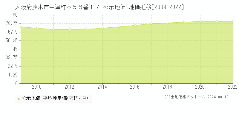 大阪府茨木市中津町８５８番１７ 公示地価 地価推移[2009-2022]