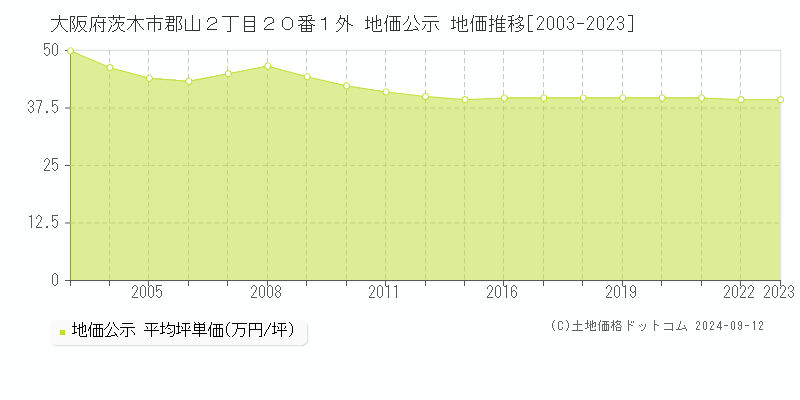 大阪府茨木市郡山２丁目２０番１外 地価公示 地価推移[2003-2023]