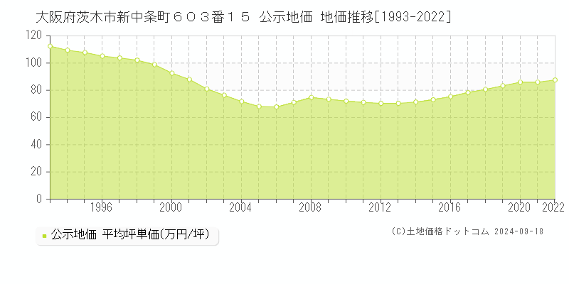 大阪府茨木市新中条町６０３番１５ 公示地価 地価推移[1993-2023]