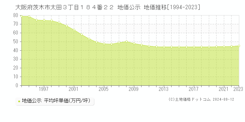 大阪府茨木市太田３丁目１８４番２２ 公示地価 地価推移[1994-2022]