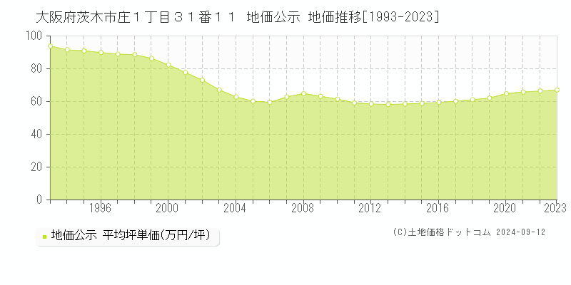 大阪府茨木市庄１丁目３１番１１ 公示地価 地価推移[1993-2022]