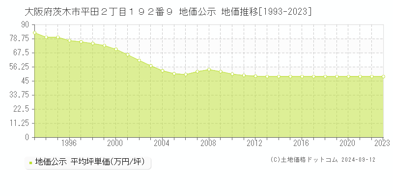 大阪府茨木市平田２丁目１９２番９ 公示地価 地価推移[1993-2024]