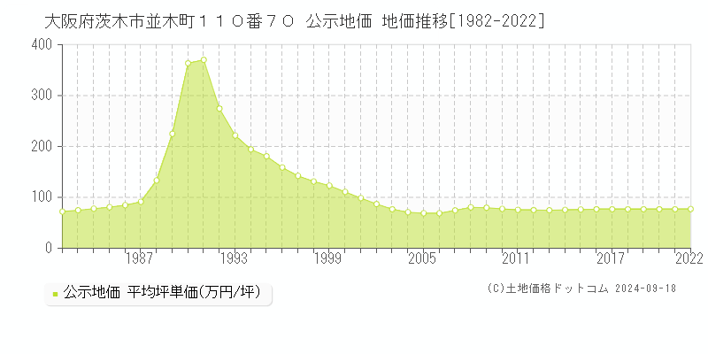 大阪府茨木市並木町１１０番７０ 公示地価 地価推移[1982-2022]