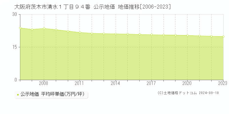 大阪府茨木市清水１丁目９４番 公示地価 地価推移[2006-2023]