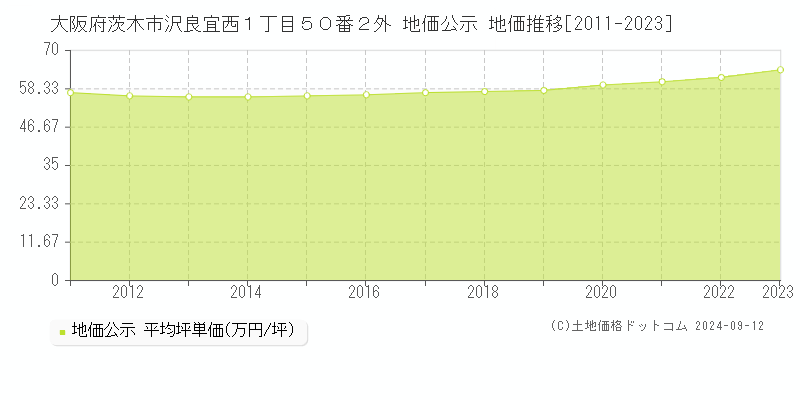 大阪府茨木市沢良宜西１丁目５０番２外 地価公示 地価推移[2011-2023]