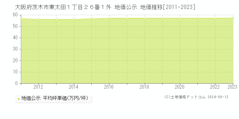 大阪府茨木市東太田１丁目２６番１外 地価公示 地価推移[2011-2023]