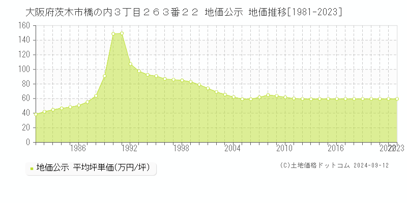 大阪府茨木市橋の内３丁目２６３番２２ 地価公示 地価推移[1981-2023]