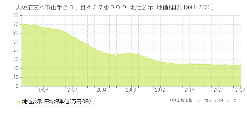 大阪府茨木市山手台３丁目４０７番３０９ 公示地価 地価推移[1993-2022]