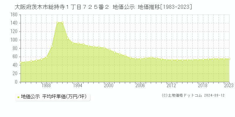 大阪府茨木市総持寺１丁目７２５番２ 地価公示 地価推移[1983-2023]