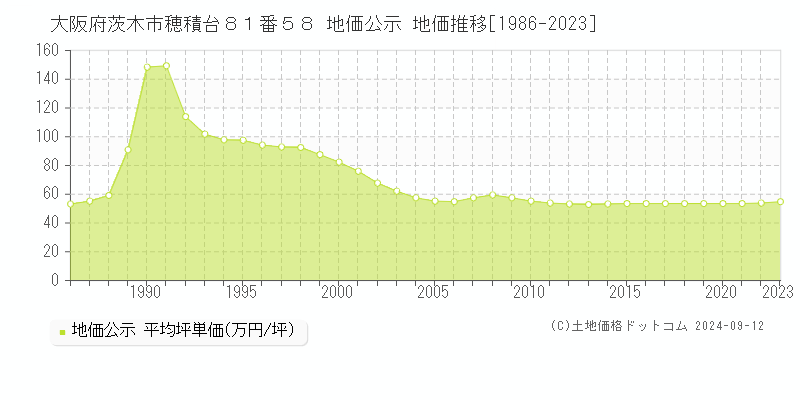 大阪府茨木市穂積台８１番５８ 地価公示 地価推移[1986-2023]