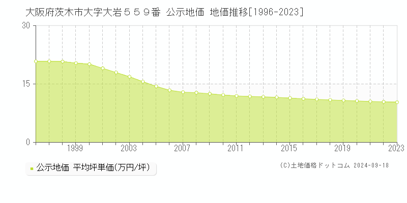 大阪府茨木市大字大岩５５９番 公示地価 地価推移[1996-2023]