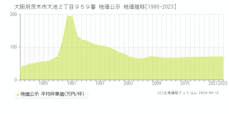 大阪府茨木市大池２丁目９５９番 公示地価 地価推移[1980-2022]