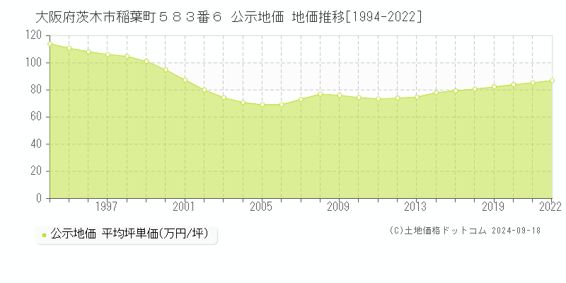 大阪府茨木市稲葉町５８３番６ 公示地価 地価推移[1994-2021]