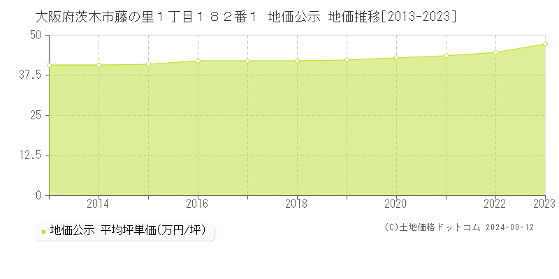 大阪府茨木市藤の里１丁目１８２番１ 公示地価 地価推移[2013-2022]