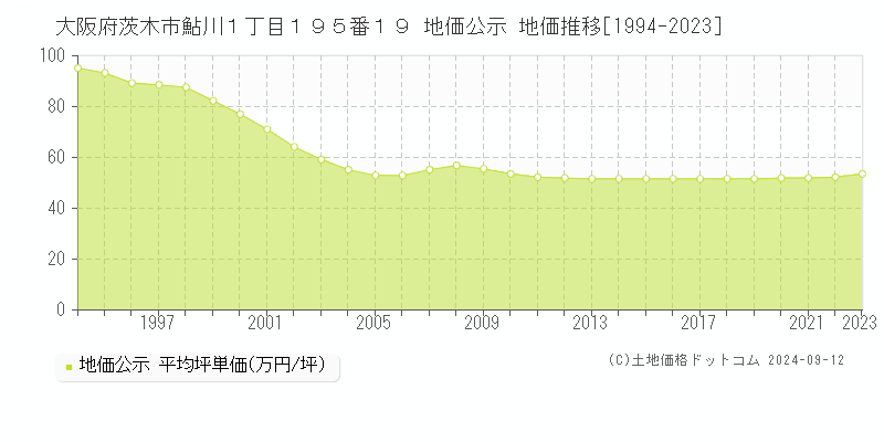 大阪府茨木市鮎川１丁目１９５番１９ 地価公示 地価推移[1994-2023]