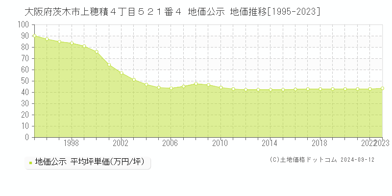 大阪府茨木市上穂積４丁目５２１番４ 地価公示 地価推移[1995-2023]