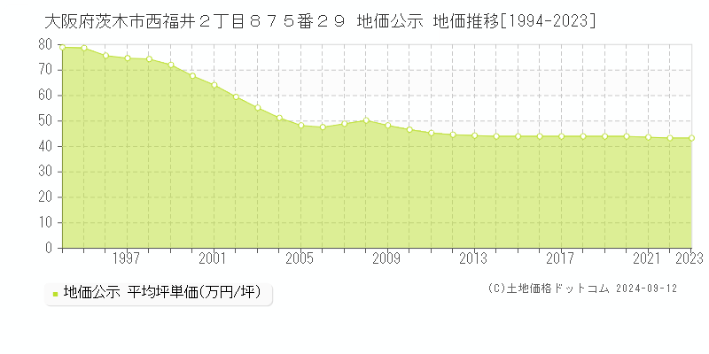 大阪府茨木市西福井２丁目８７５番２９ 公示地価 地価推移[1994-2022]