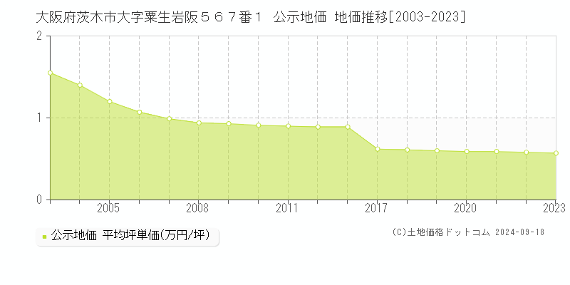 大阪府茨木市大字粟生岩阪５６７番１ 公示地価 地価推移[2003-2023]