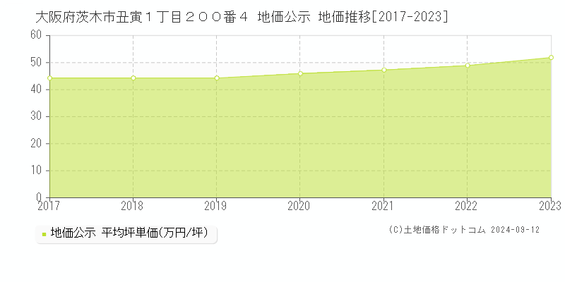 大阪府茨木市丑寅１丁目２００番４ 地価公示 地価推移[2017-2023]