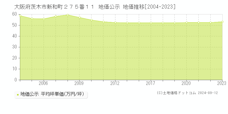 大阪府茨木市新和町２７５番１１ 公示地価 地価推移[2004-2022]