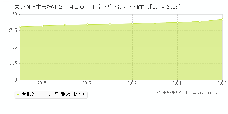 大阪府茨木市横江２丁目２０４４番 公示地価 地価推移[2014-2024]