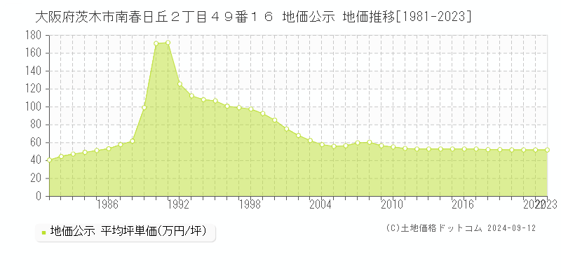 大阪府茨木市南春日丘２丁目４９番１６ 公示地価 地価推移[1981-2022]