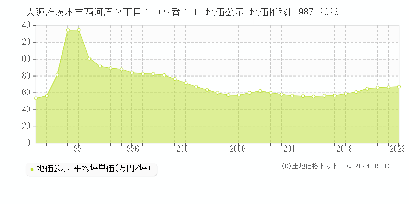 大阪府茨木市西河原２丁目１０９番１１ 公示地価 地価推移[1987-2022]