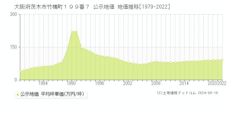 大阪府茨木市竹橋町１９９番７ 公示地価 地価推移[1979-2022]