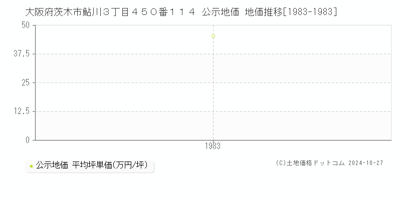 大阪府茨木市鮎川３丁目４５０番１１４ 公示地価 地価推移[1983-2003]