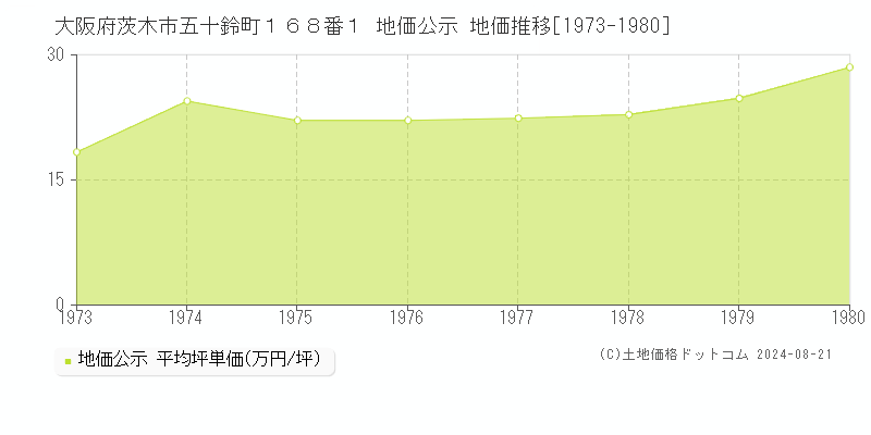 大阪府茨木市五十鈴町１６８番１ 公示地価 地価推移[1973-1980]