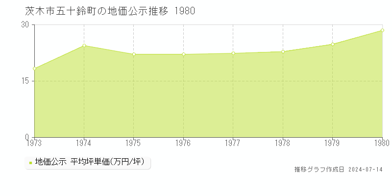 大阪府茨木市五十鈴町の地価公示推移グラフ 