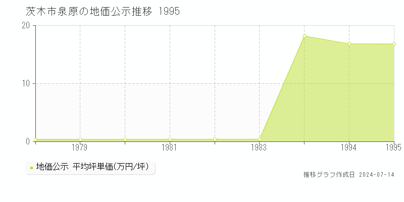 大阪府茨木市泉原の地価公示推移グラフ 