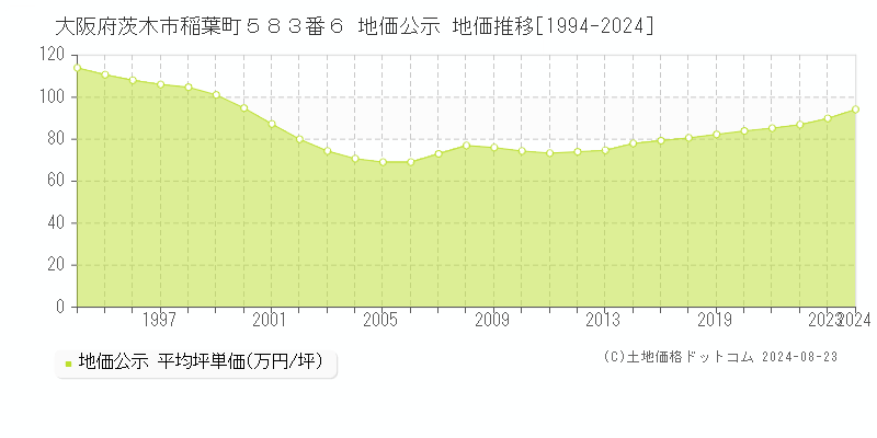 大阪府茨木市稲葉町５８３番６ 公示地価 地価推移[1994-2024]