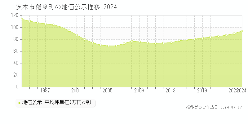 茨木市稲葉町の地価公示推移グラフ 