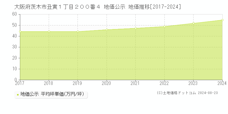 大阪府茨木市丑寅１丁目２００番４ 地価公示 地価推移[2017-2023]