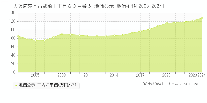 大阪府茨木市駅前１丁目３０４番６ 公示地価 地価推移[2003-2024]