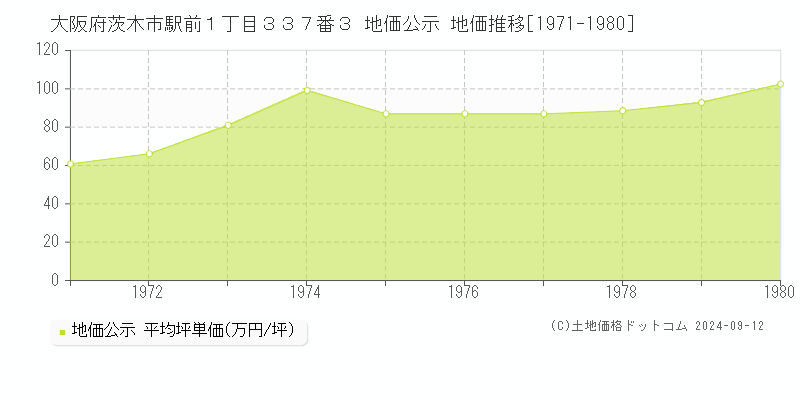 大阪府茨木市駅前１丁目３３７番３ 地価公示 地価推移[1971-1980]