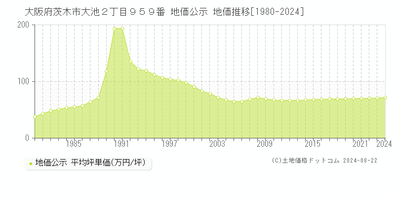 大阪府茨木市大池２丁目９５９番 公示地価 地価推移[1980-2024]