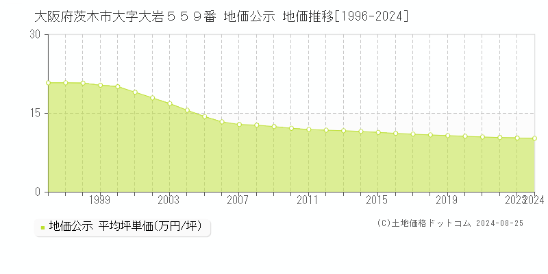 大阪府茨木市大字大岩５５９番 公示地価 地価推移[1996-2024]