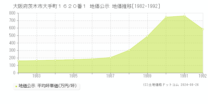 大阪府茨木市大手町１６２０番１ 地価公示 地価推移[1982-1992]