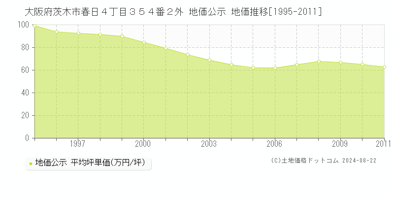 大阪府茨木市春日４丁目３５４番２外 公示地価 地価推移[1995-2011]